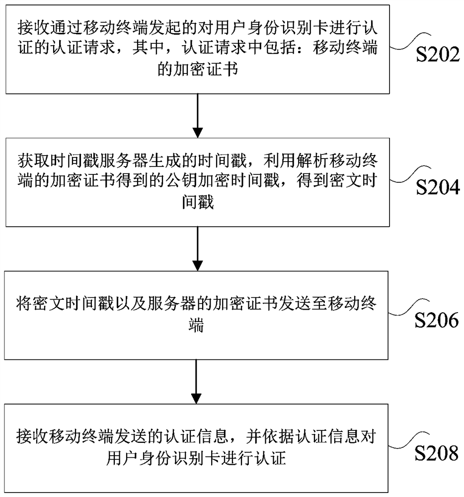 Authentication method and device of subscriber identity module card and nonvolatile storage medium