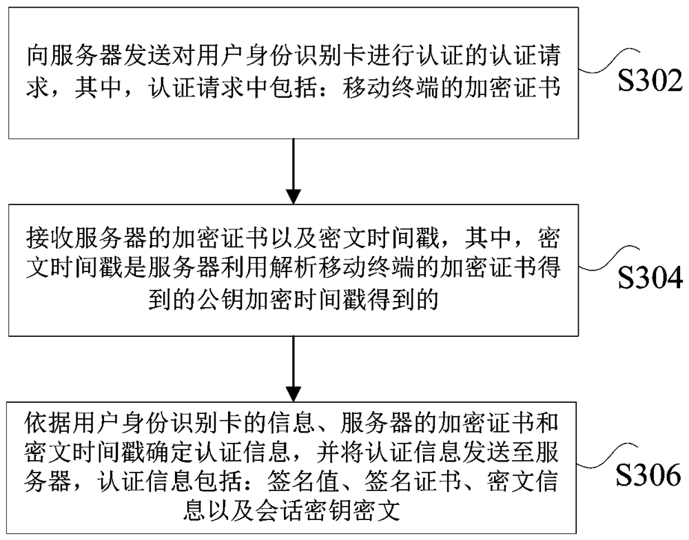 Authentication method and device of subscriber identity module card and nonvolatile storage medium