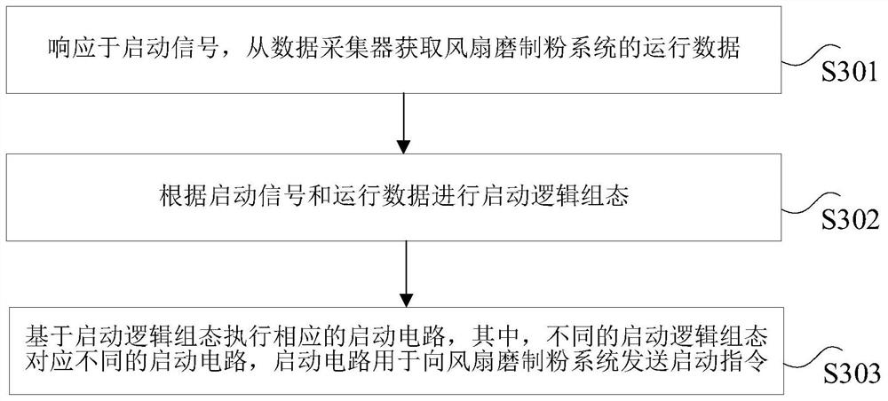 Device and method for starting fan mill pulverizing system