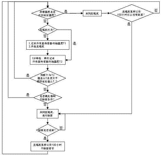 Refrigerator defrosting control method