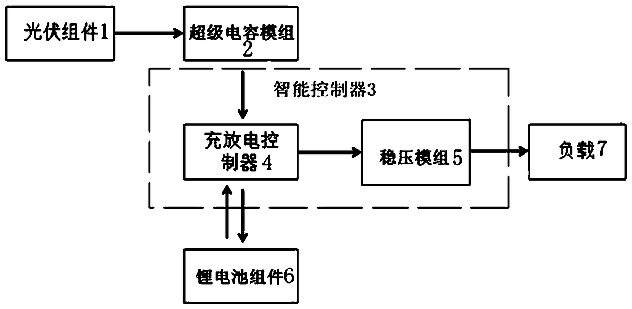 Long-lasting integrated power system and charging method based on thin-film solar cells