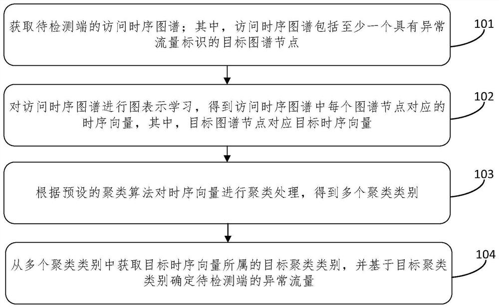 Flow detection method, device, equipment and medium