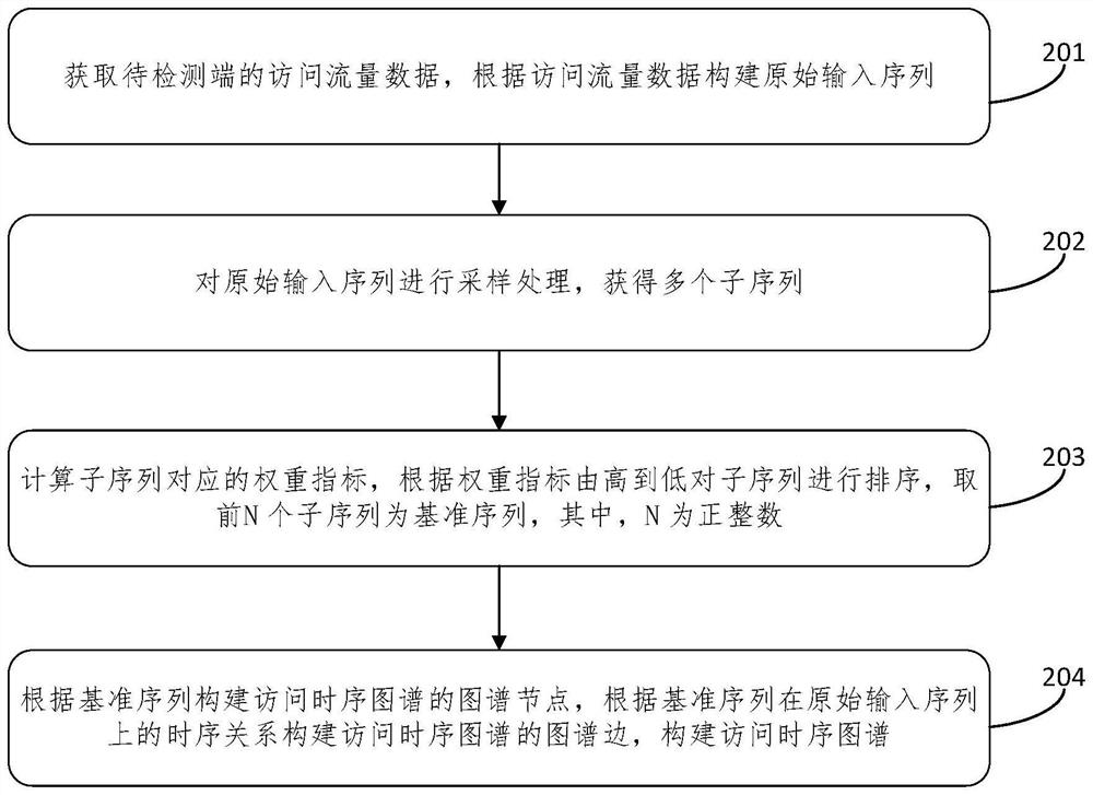 Flow detection method, device, equipment and medium