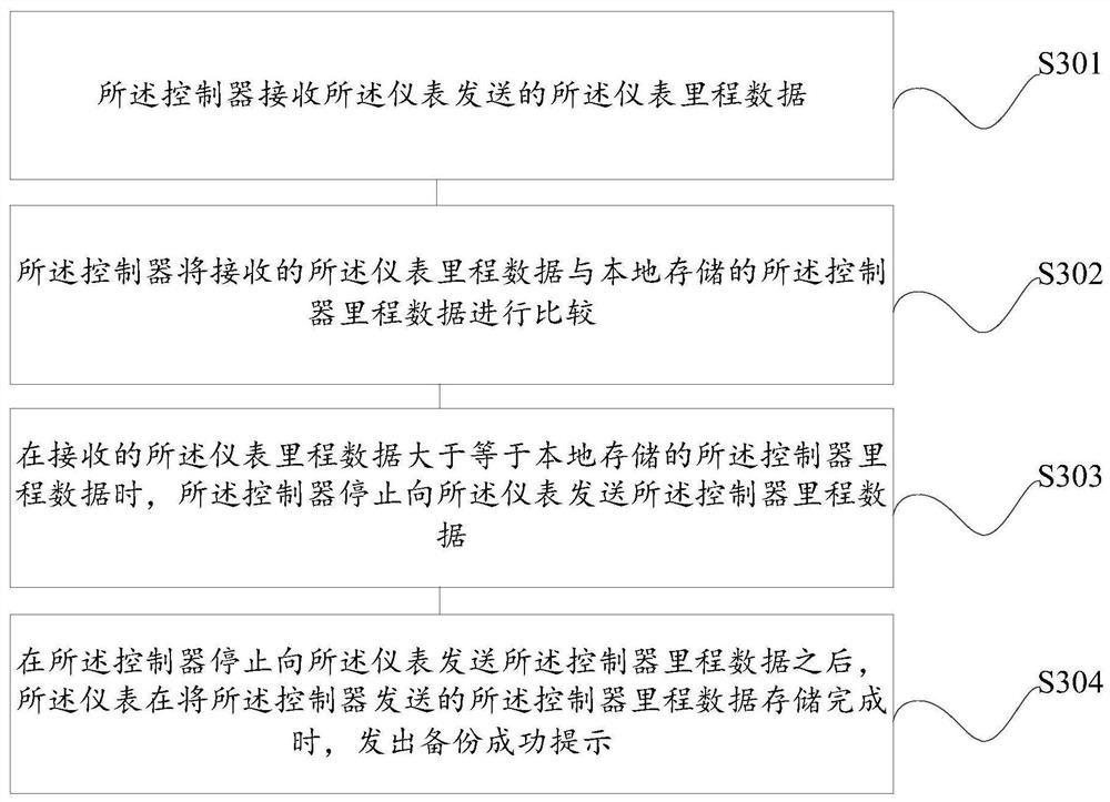 Mileage backup method, device and vehicle