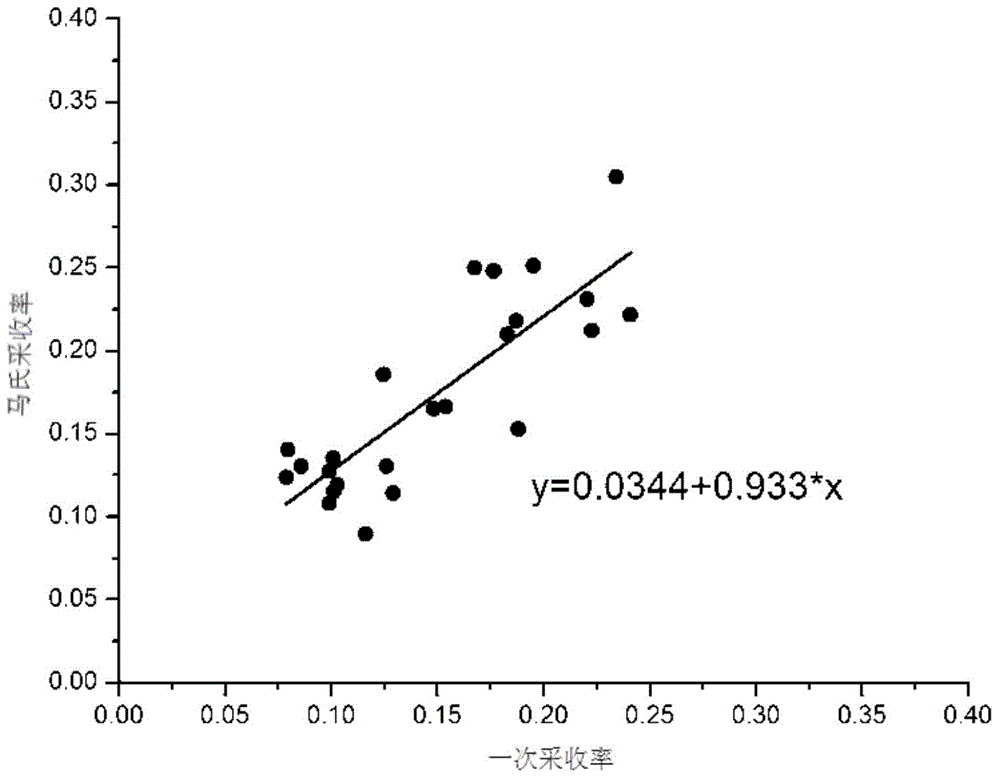 Calibration method for oil recovery rate of karst-fissure-cavity carbonatite reservoir