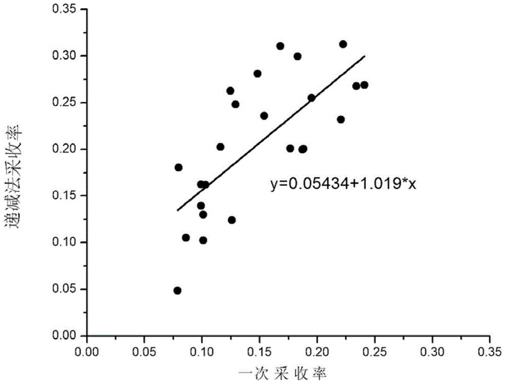 Calibration method for oil recovery rate of karst-fissure-cavity carbonatite reservoir