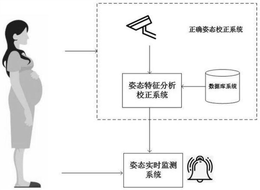 Posture correction and monitoring system for pregnant women