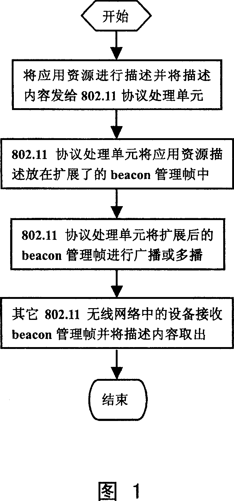 Method for searching resources in radio LAN