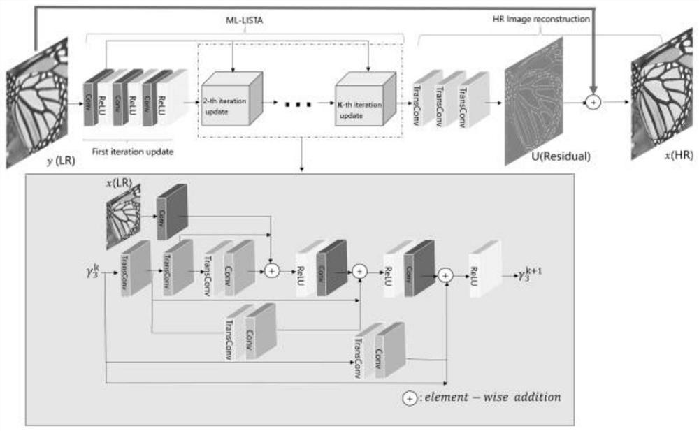 Image super-resolution reconstruction method based on deep convolution sparse coding