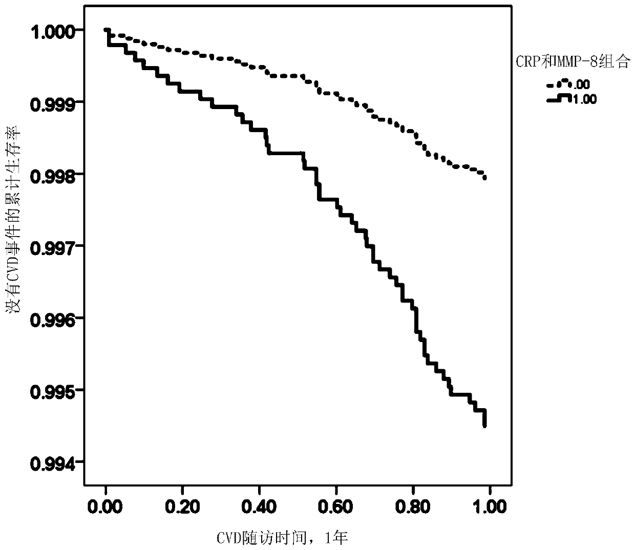 Method for determining risks associated with cardiovascular diseases