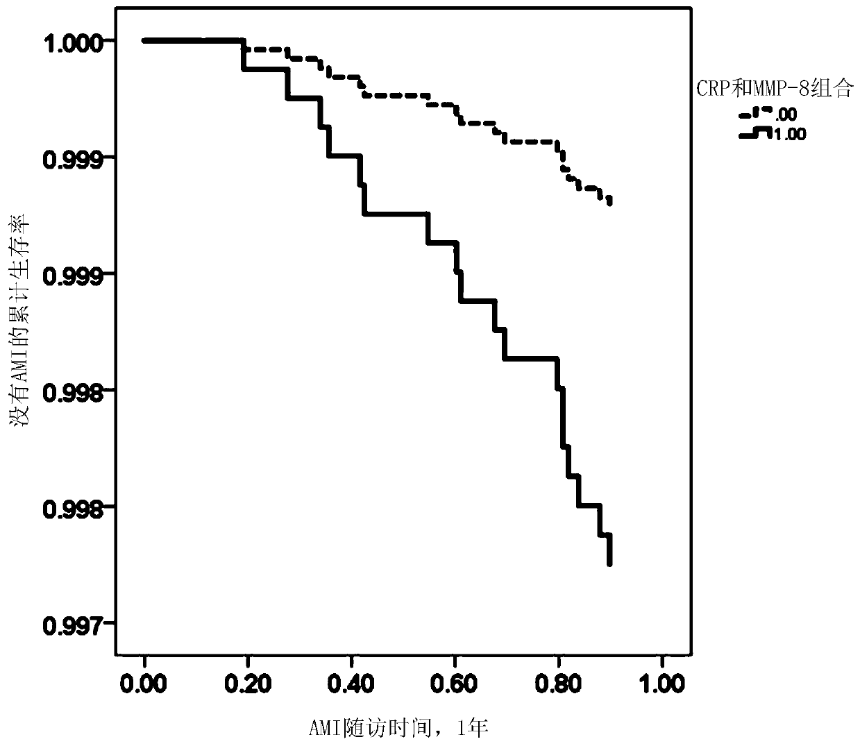 Method for determining risks associated with cardiovascular diseases