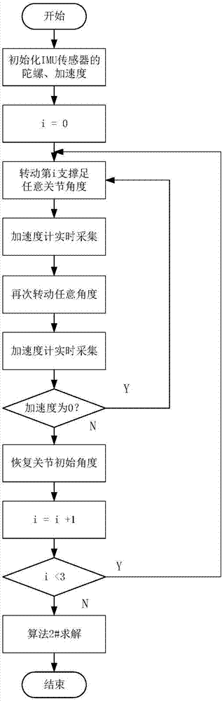 Body gravity center displacement correction-based six-foot robot joint angle calibration method