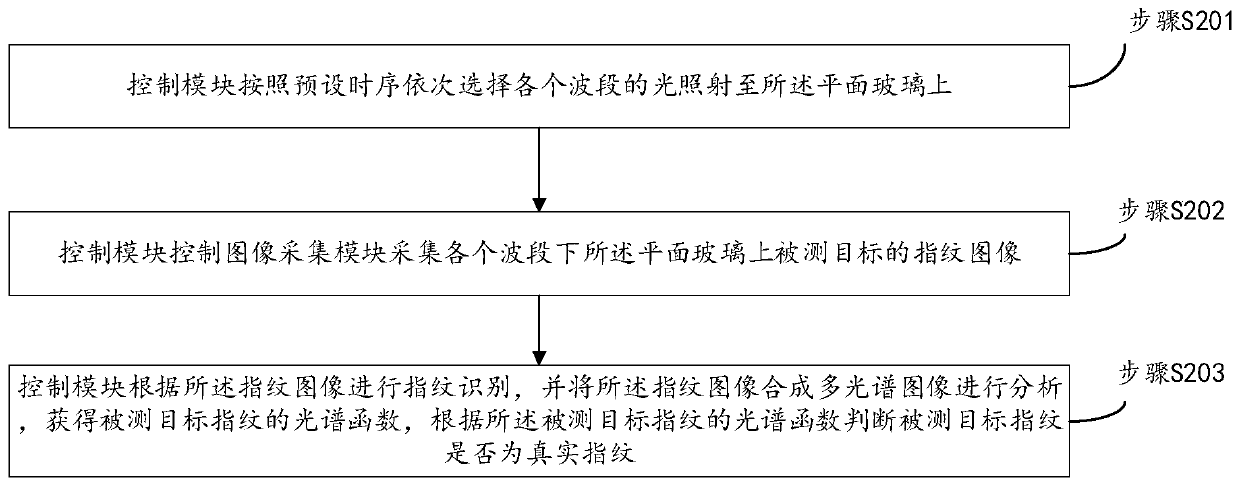 Multispectral living fingerprint identification equipment and identification method