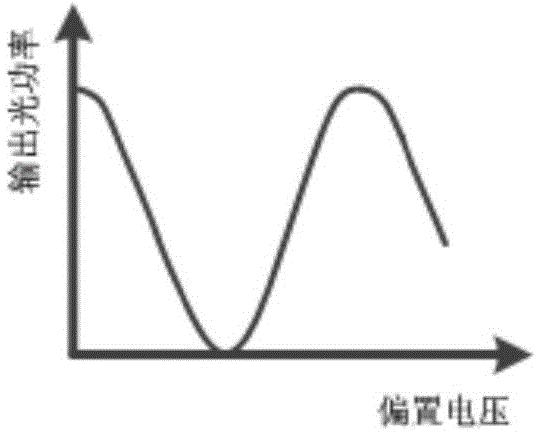 MZ modulator random point bias control device and method