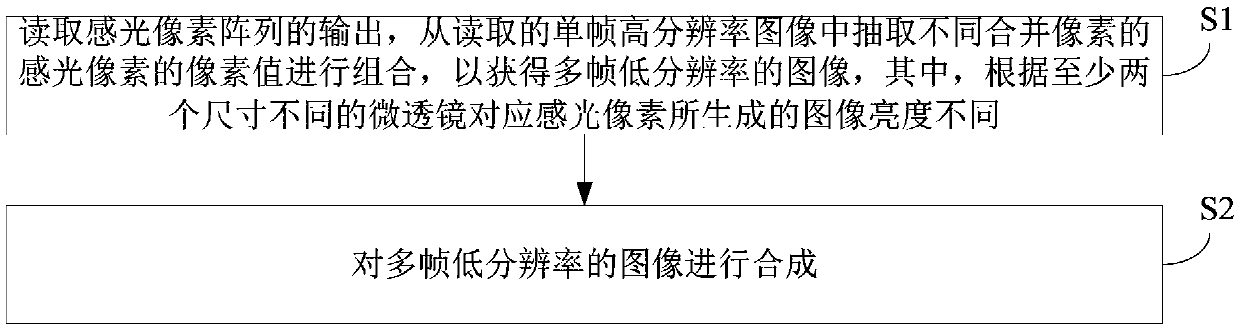 Imaging method of image sensor, imaging device and electronic device