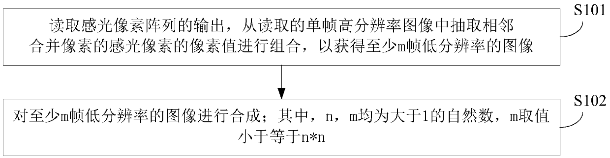 Imaging method of image sensor, imaging device and electronic device