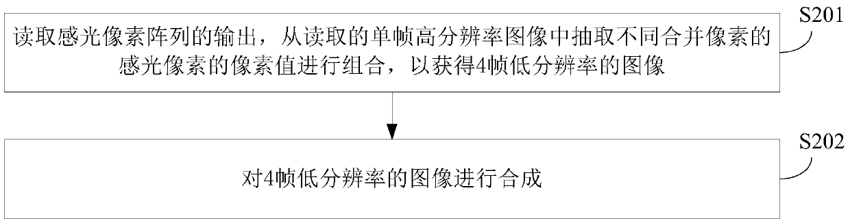 Imaging method of image sensor, imaging device and electronic device