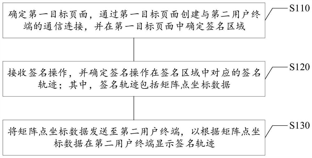 Online signature method and device, electronic equipment and computer readable storage medium