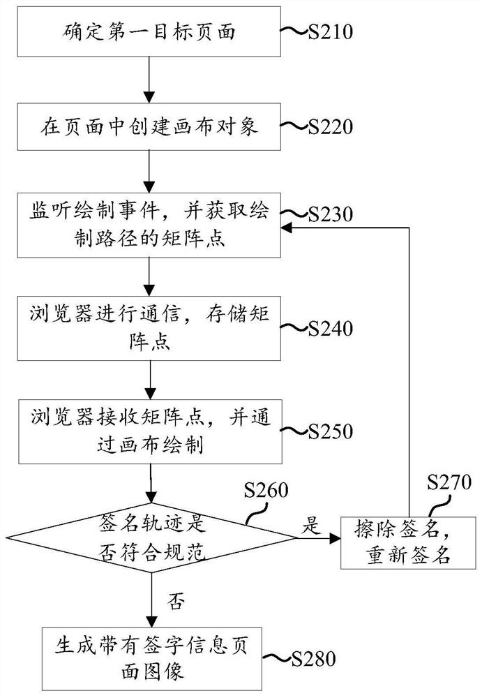 Online signature method and device, electronic equipment and computer readable storage medium