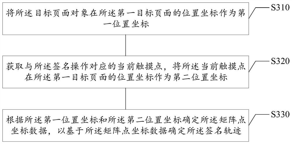 Online signature method and device, electronic equipment and computer readable storage medium