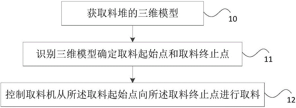 Material pile modeling method and device