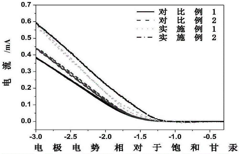 Electrode of hydrocarbon produced by carbon dioxide through electrochemical reduction and preparation and application of electrode