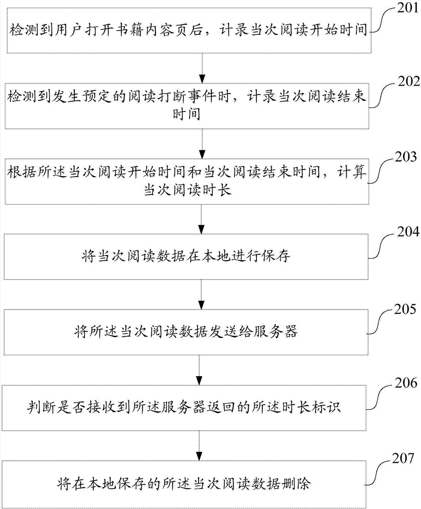 Method and device for determining reading time length and electronic equipment