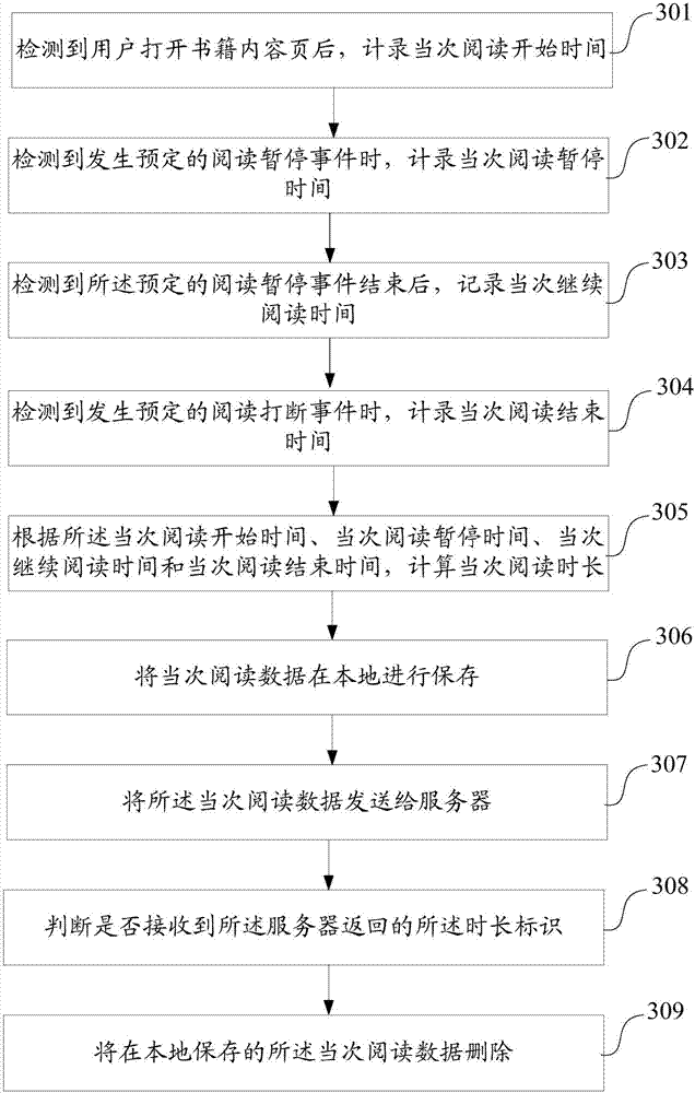 Method and device for determining reading time length and electronic equipment