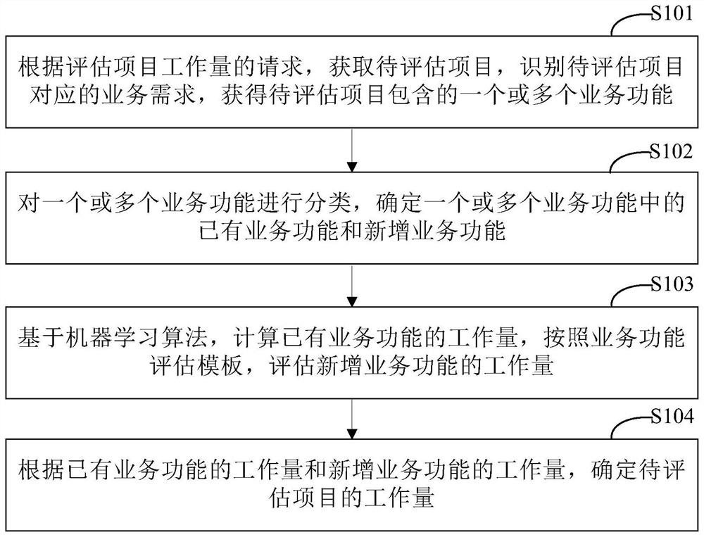 Project workload assessment method and device