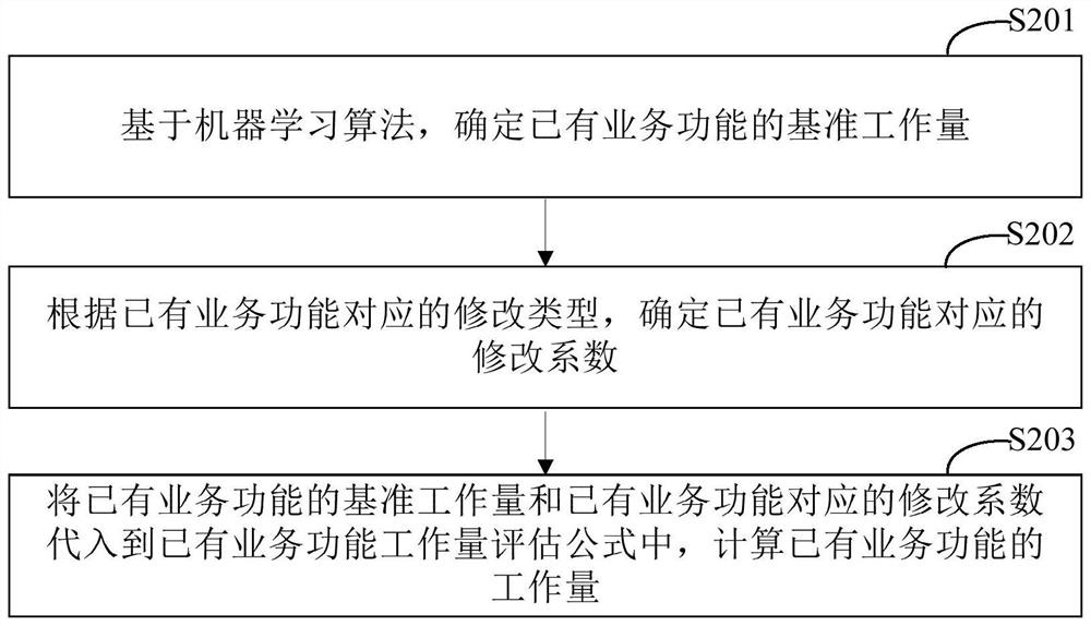 Project workload assessment method and device