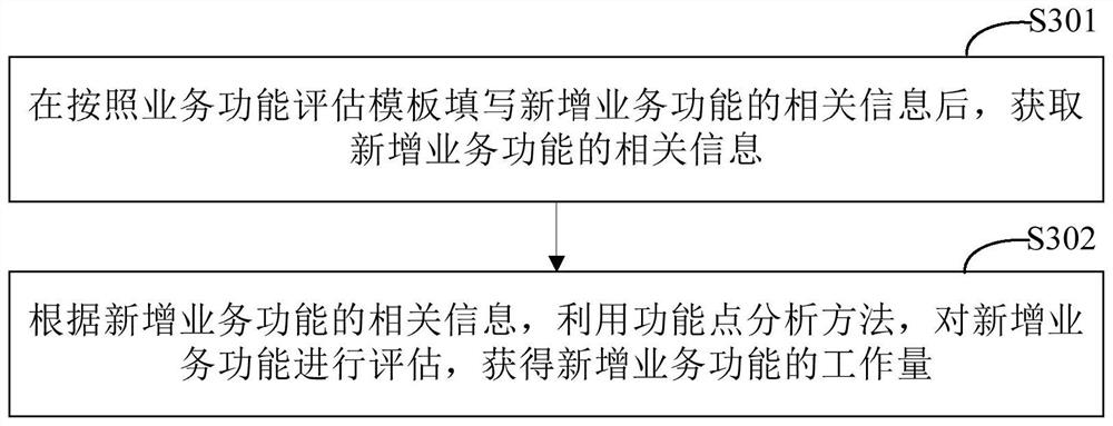 Project workload assessment method and device