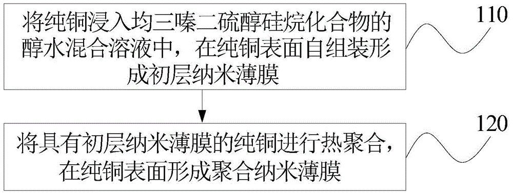 Copper metal surface anticorrosion treatment method