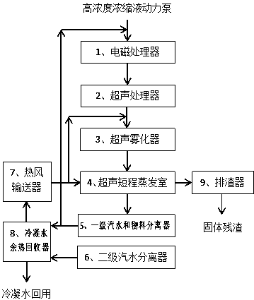 Fast evaporation system and method used for high-salt wastewater