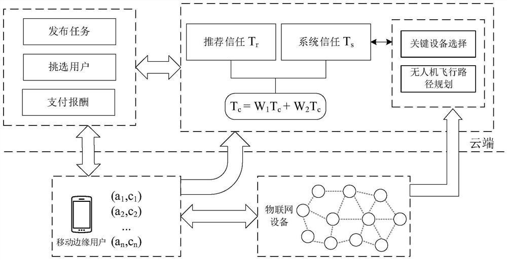 Trust-based mobile edge user task scheduling method