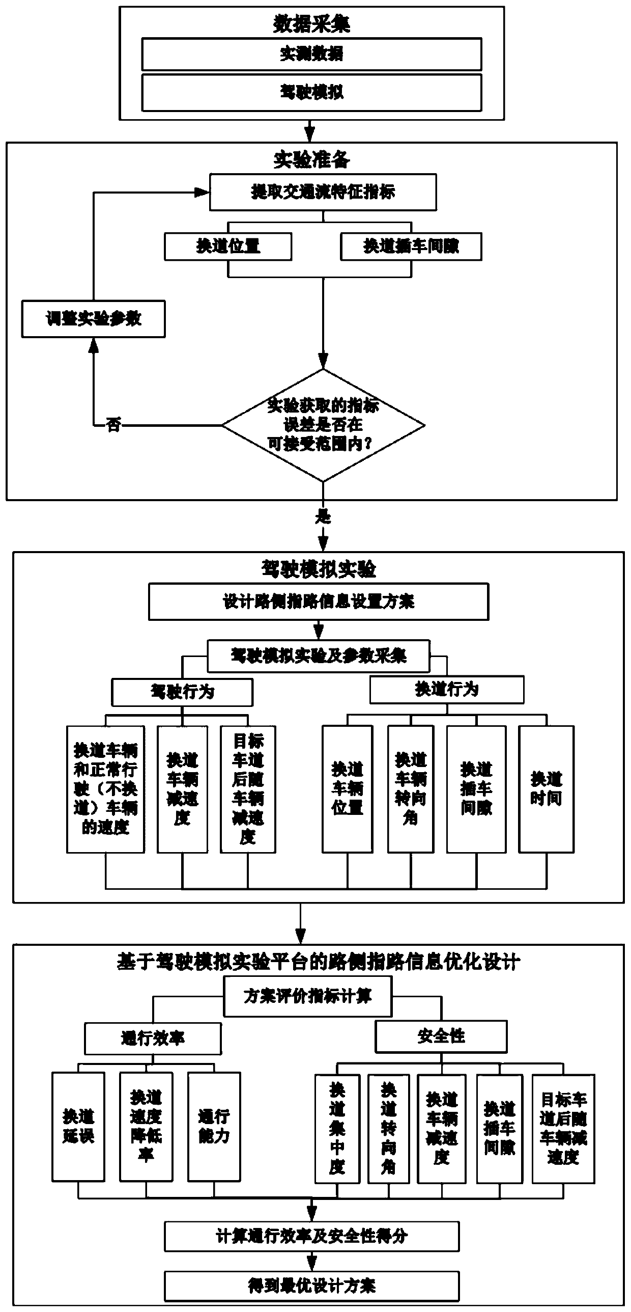 Optimization design method of roadside guidance information on the upstream side of expressway exit ramp based on driving simulation experiment platform