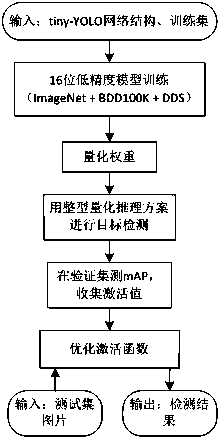 A CNN-based low-precision training and 8-bit integer quantitative reasoning method