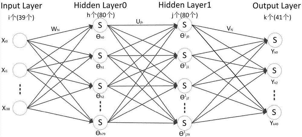 Method for elevator fault identification by employing multilayer perceptrons