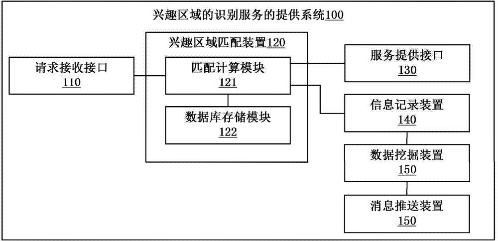 Method and system for providing service of identification of region of interest