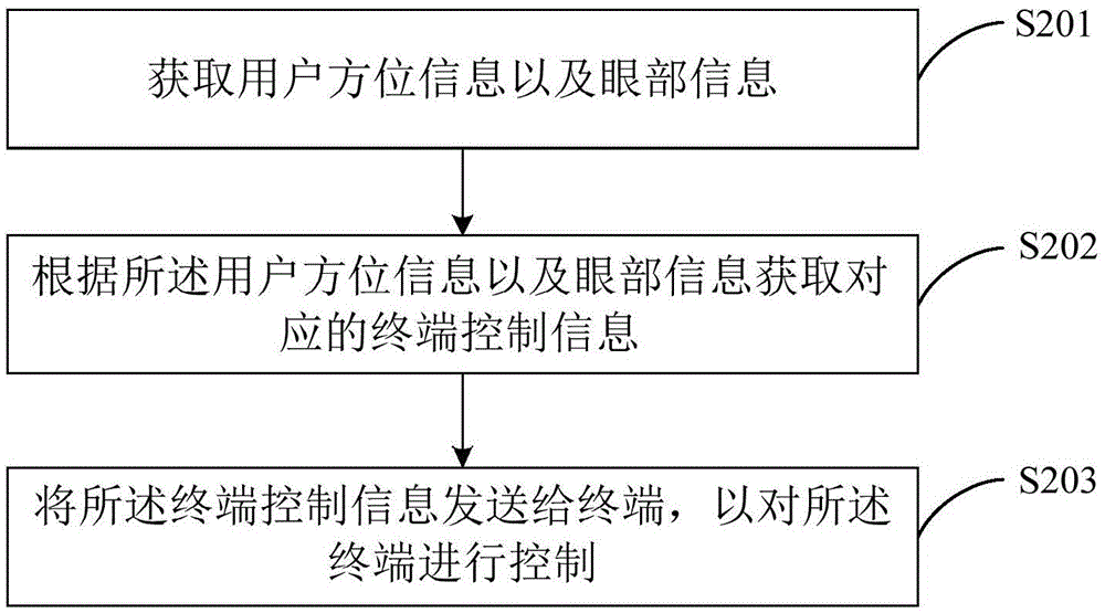 Terminal control method, device and wearable device