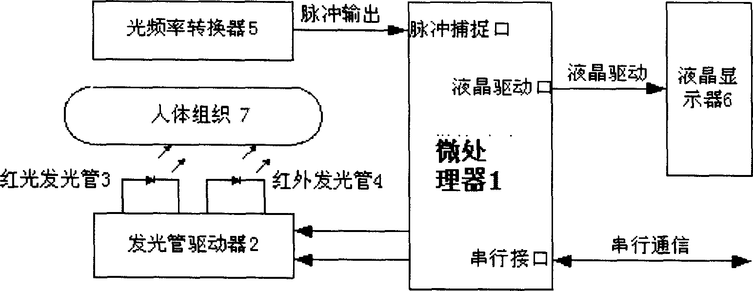 Digital signal process method for light- frequency conversion type pulse blood oxygen instrument