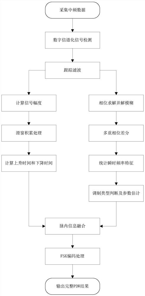 Real-time complex signal identification and parameter estimation method based on FPGA