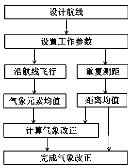 A method and system for photoelectric ranging weather correction