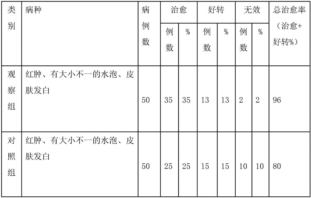 Scald and burn treating ointment and preparation method thereof