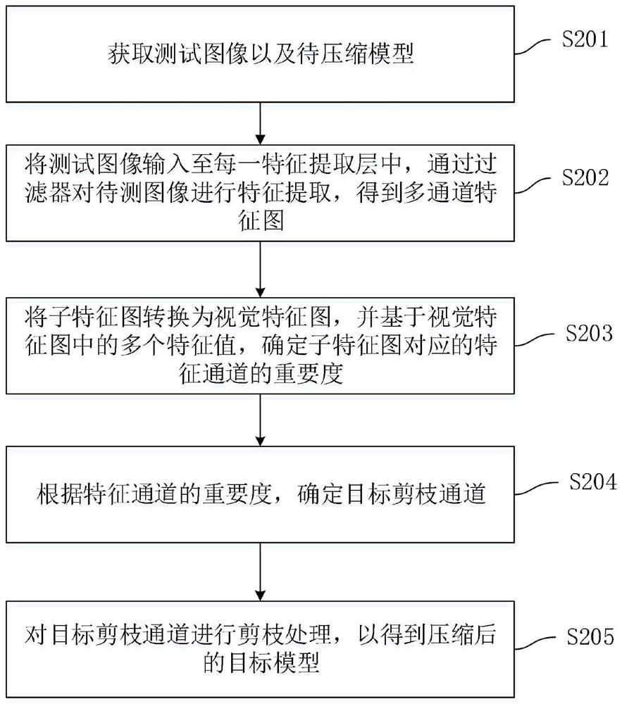 Model compression method and device, computing equipment and storage medium