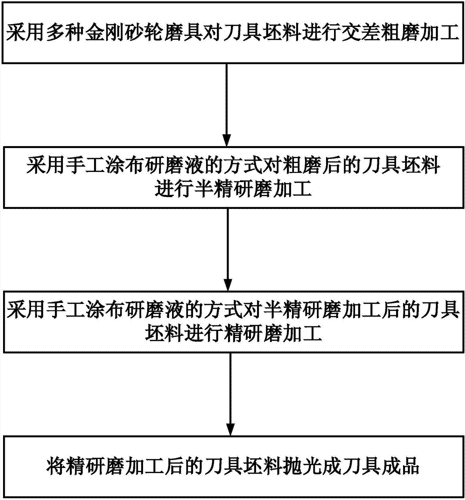 Carbide tool grinding process