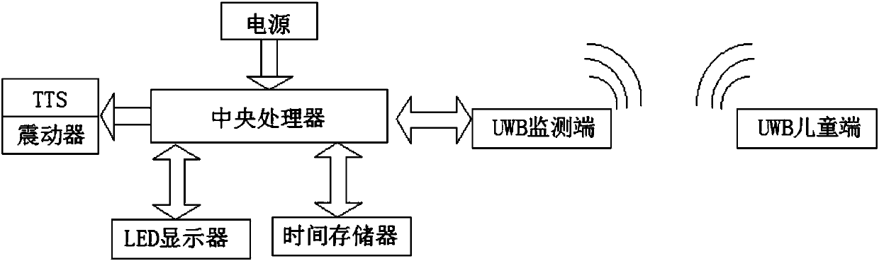 Children anti-loss wristband based on UWB technology