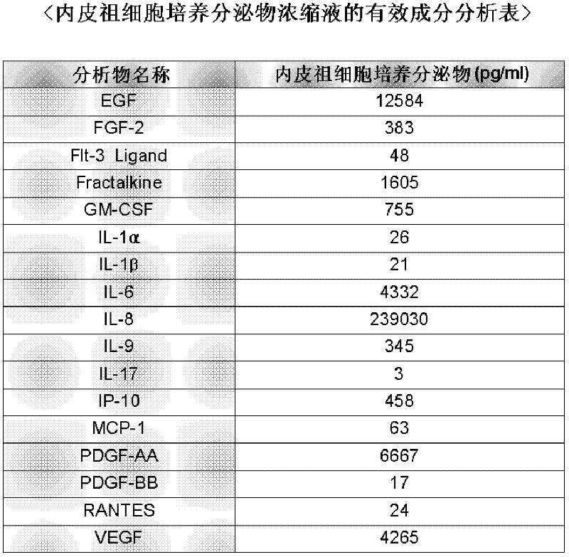 Composition for skin regeneration, containing a secretion in the culture of an embryonic stem cell-derived endothelial progenitor cell or fractions thereof, and use thereof