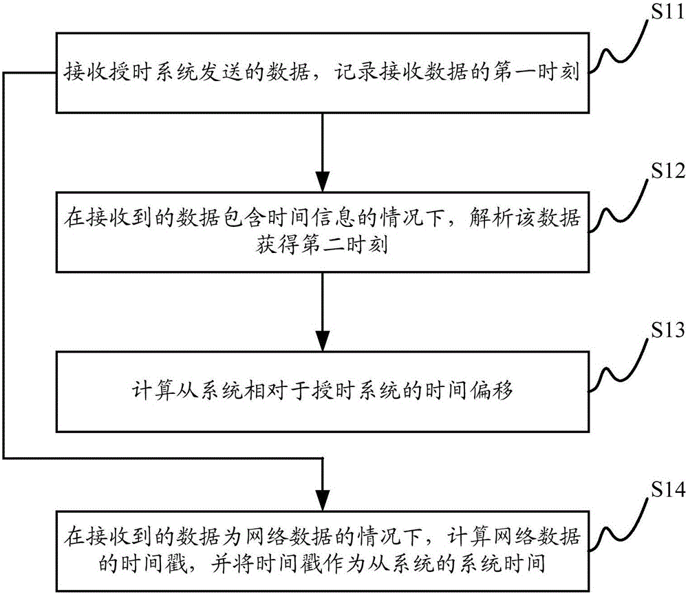 Time synchronization method, time synchronization apparatus and simulation system