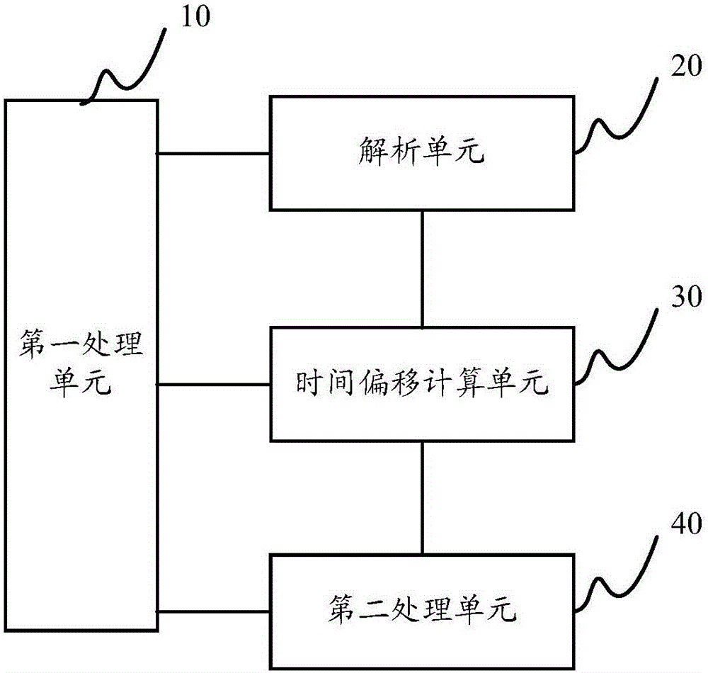 Time synchronization method, time synchronization apparatus and simulation system