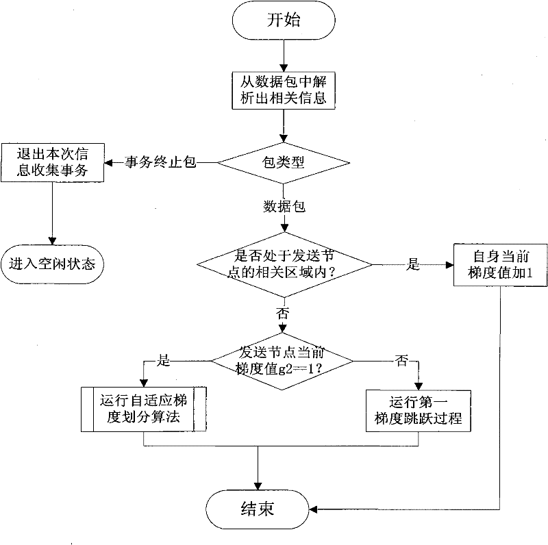 A Media Access Control Method Based on Gradient Partitioning